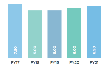 Dividend Per Share