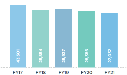 Ebitda