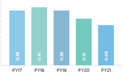 Net Debt To Equity Ratio