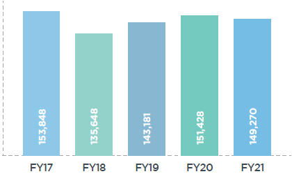 Net Sales