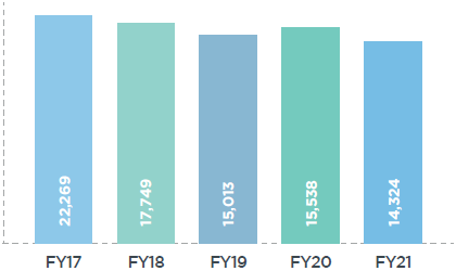 Total Investment In R&D