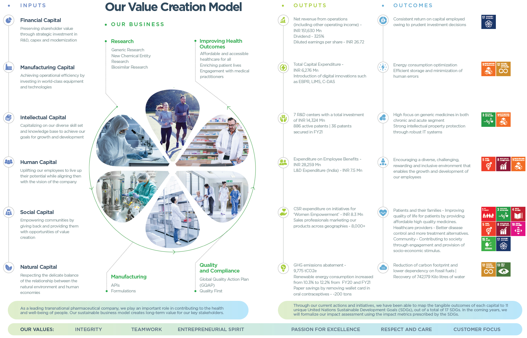 Our Value Creation Model