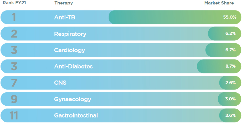 Therapy-Wise Ranking