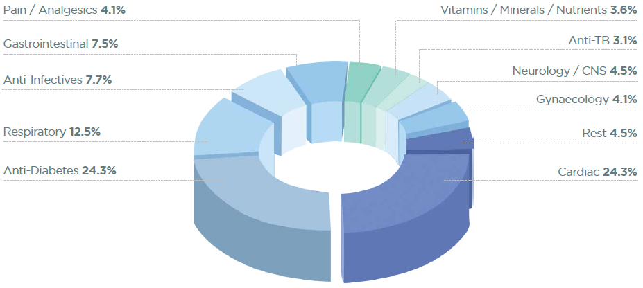 Share of Revenue