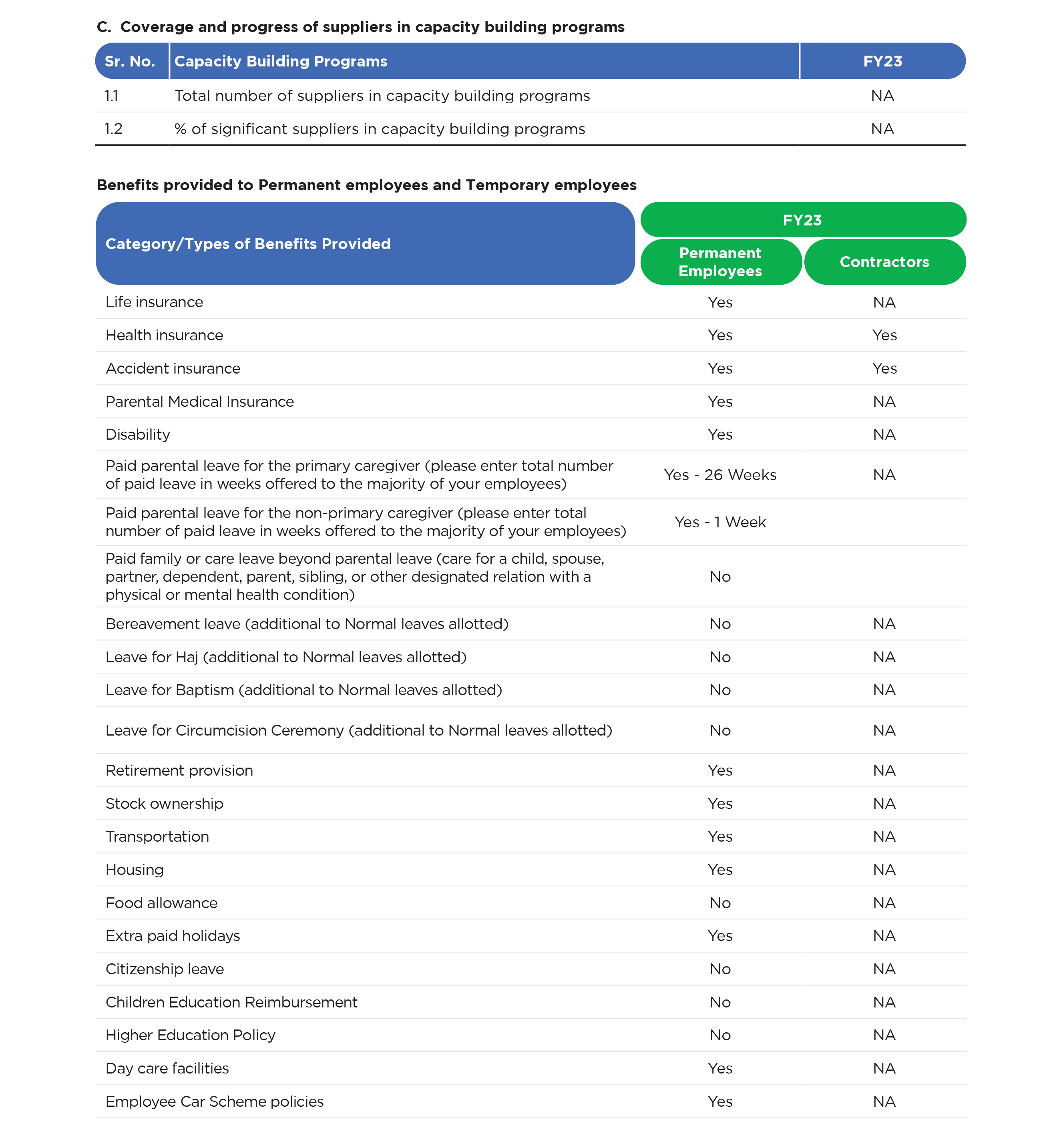 Benefits provided to Permanent employees and Temporary employees