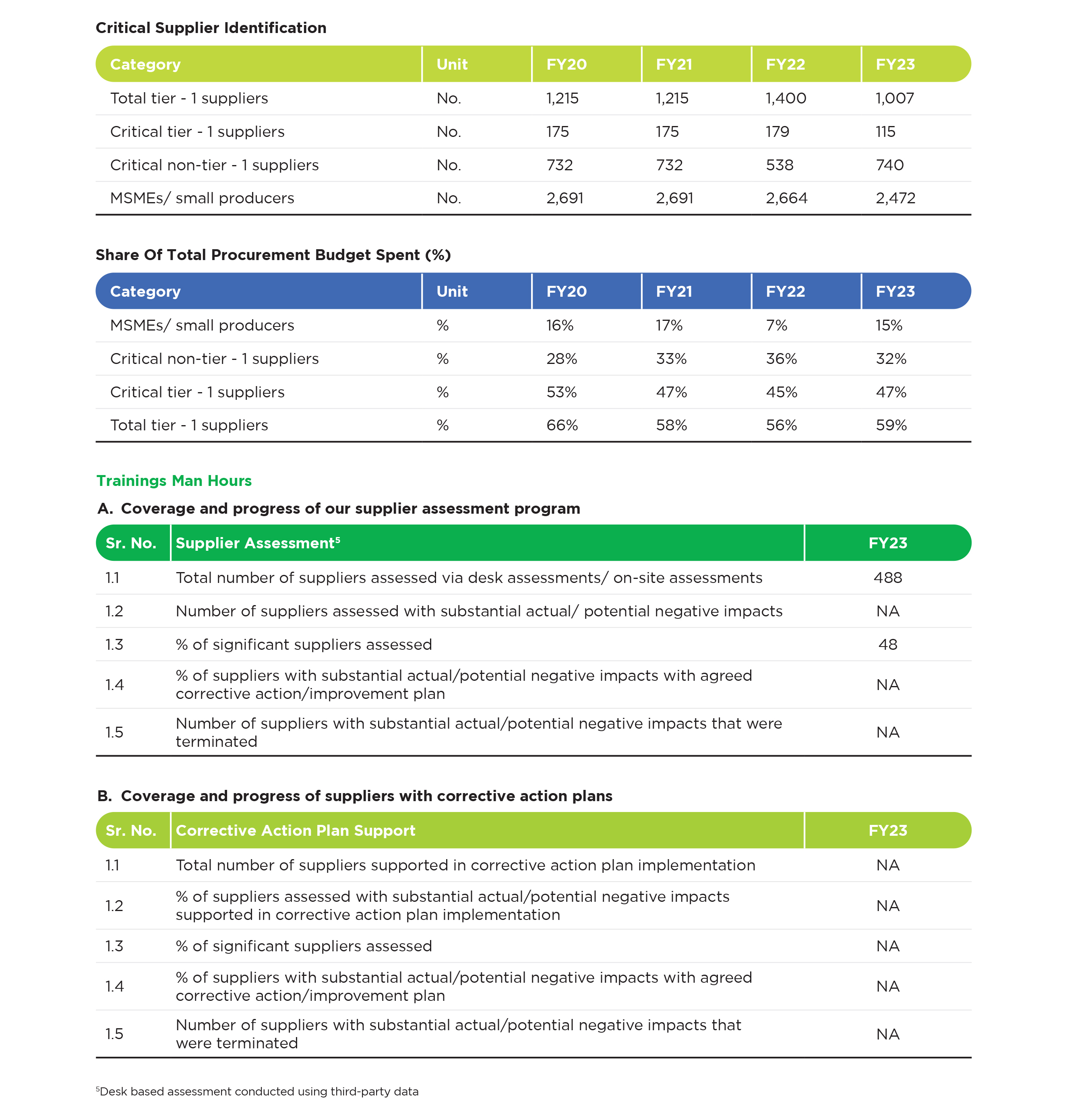 Share Of Total Procurement Budget Spent, supplier assessment program, Corrective Action Plan Support