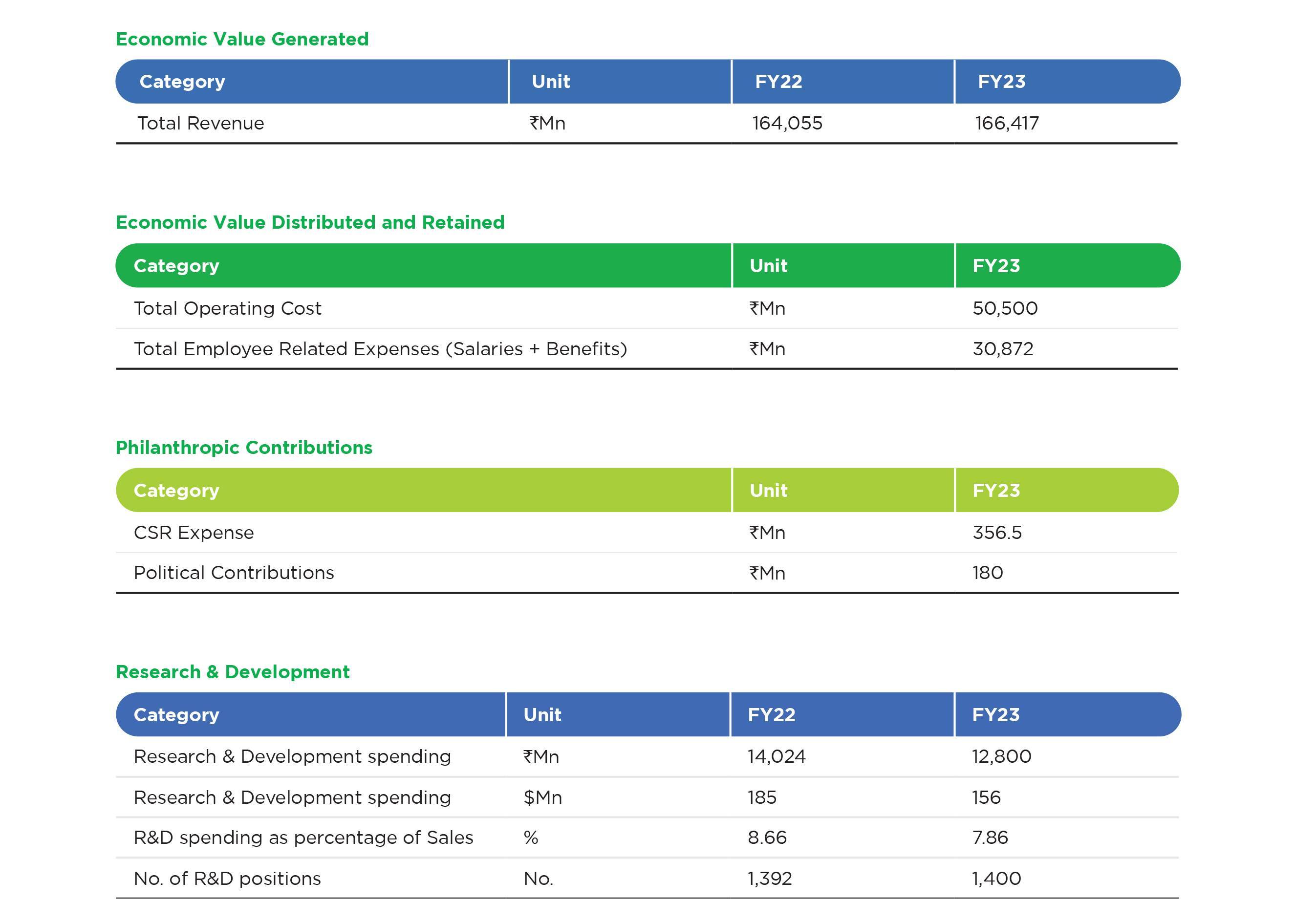 Value Distributed and Retained, Philanthropic Contributions