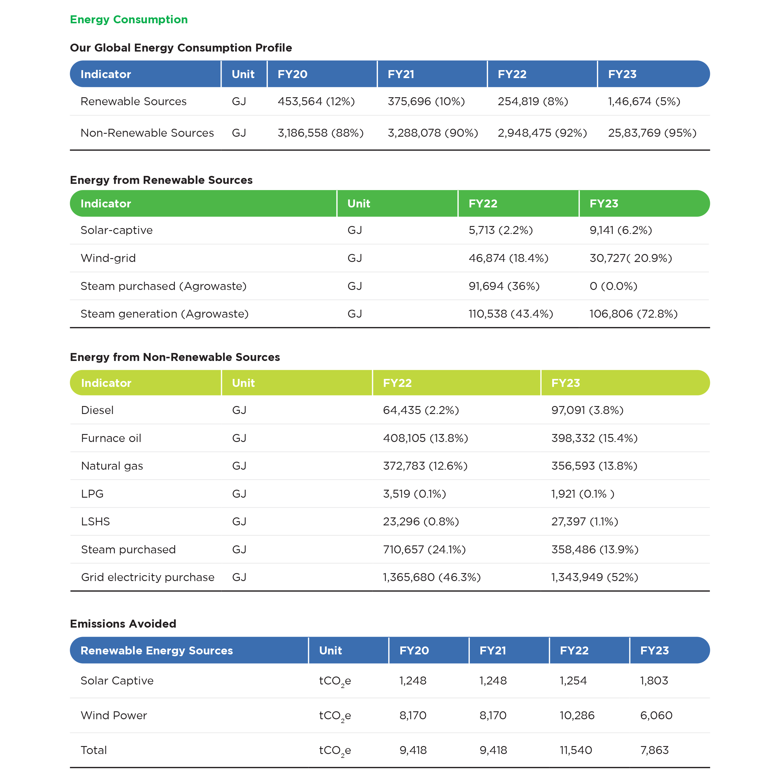 Our Global Energy Consumption Profile, Energy from Renewable Sources, Energy from Non-Renewable Sources, Emissions Avoided
