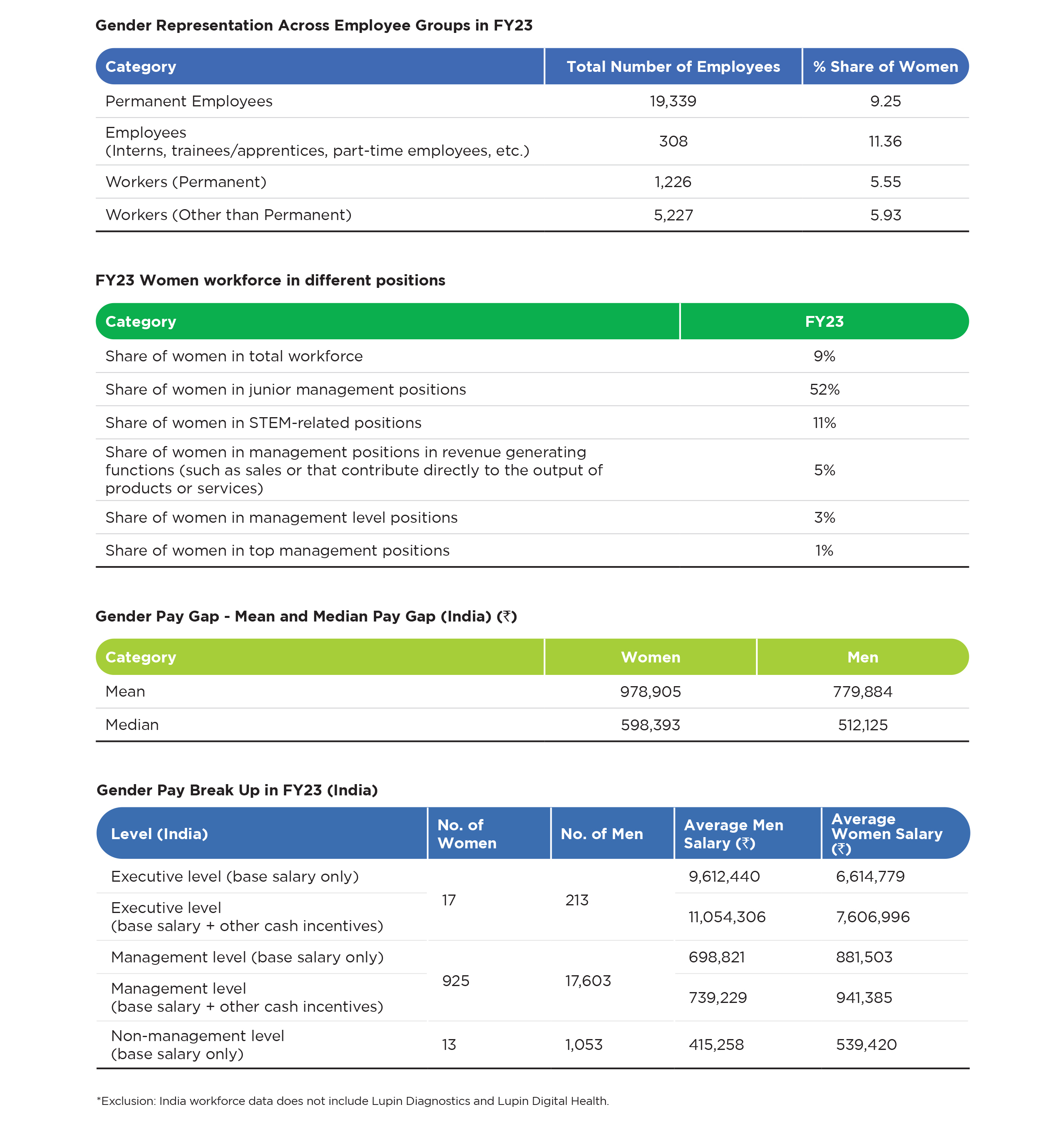 FY23 Women workforce in different positions, Gender Pay Gap, Break Up