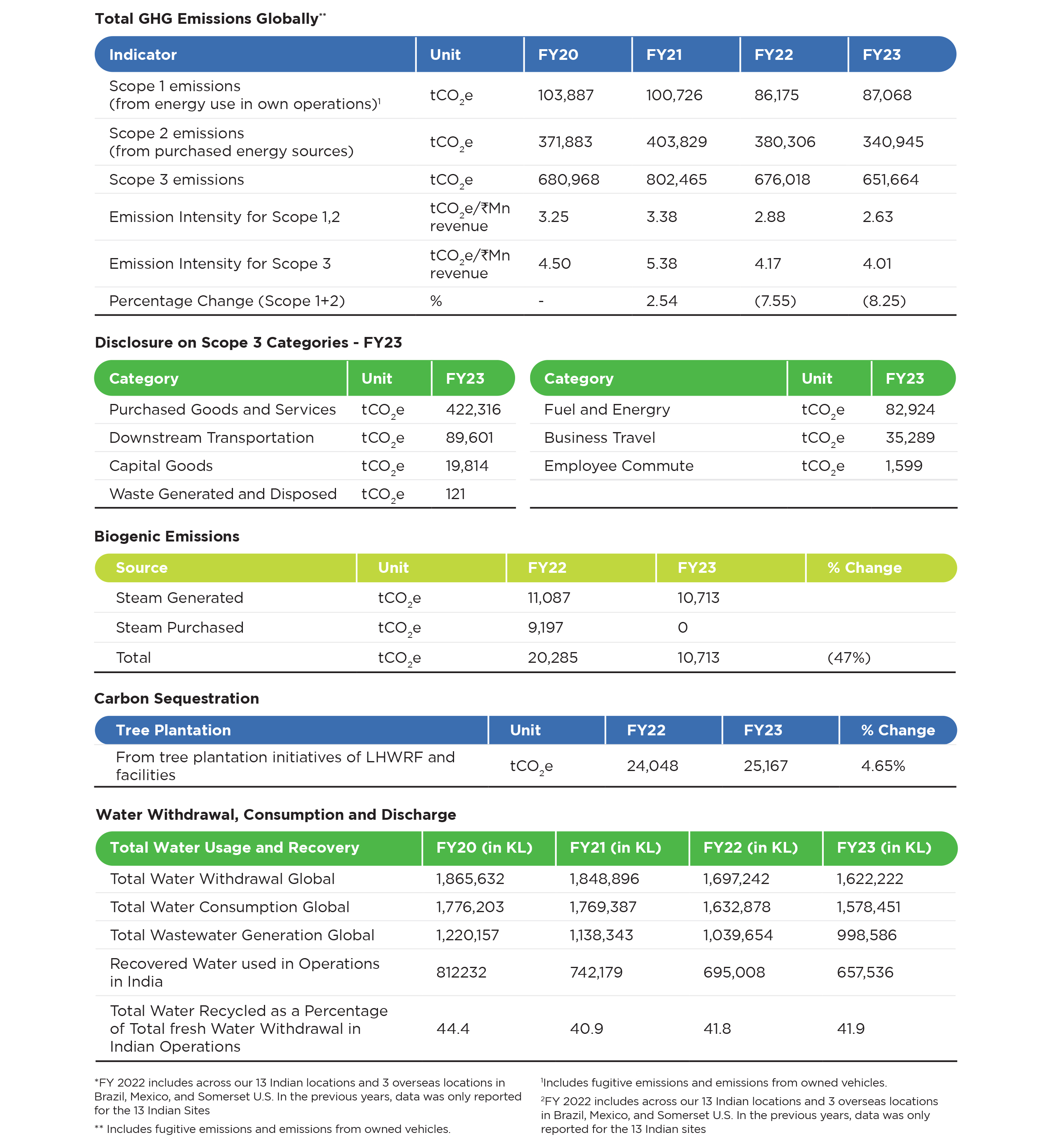 Biogenic Emissions, Carbon Sequestration, Water Withdrawal, Consumption and Discharge