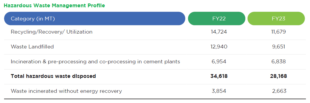 Hazardous Waste Management Profile
