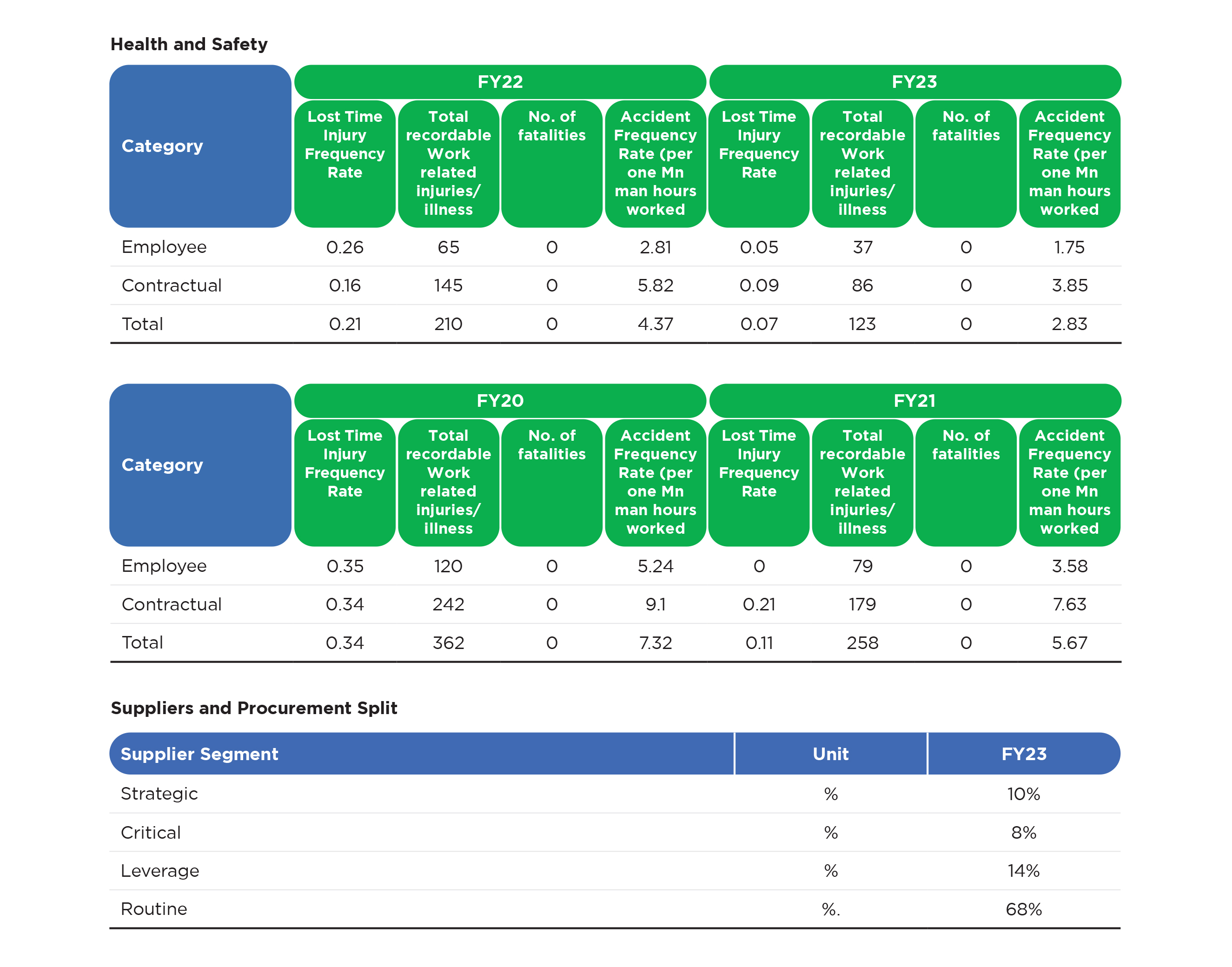 Suppliers and Procurement Split