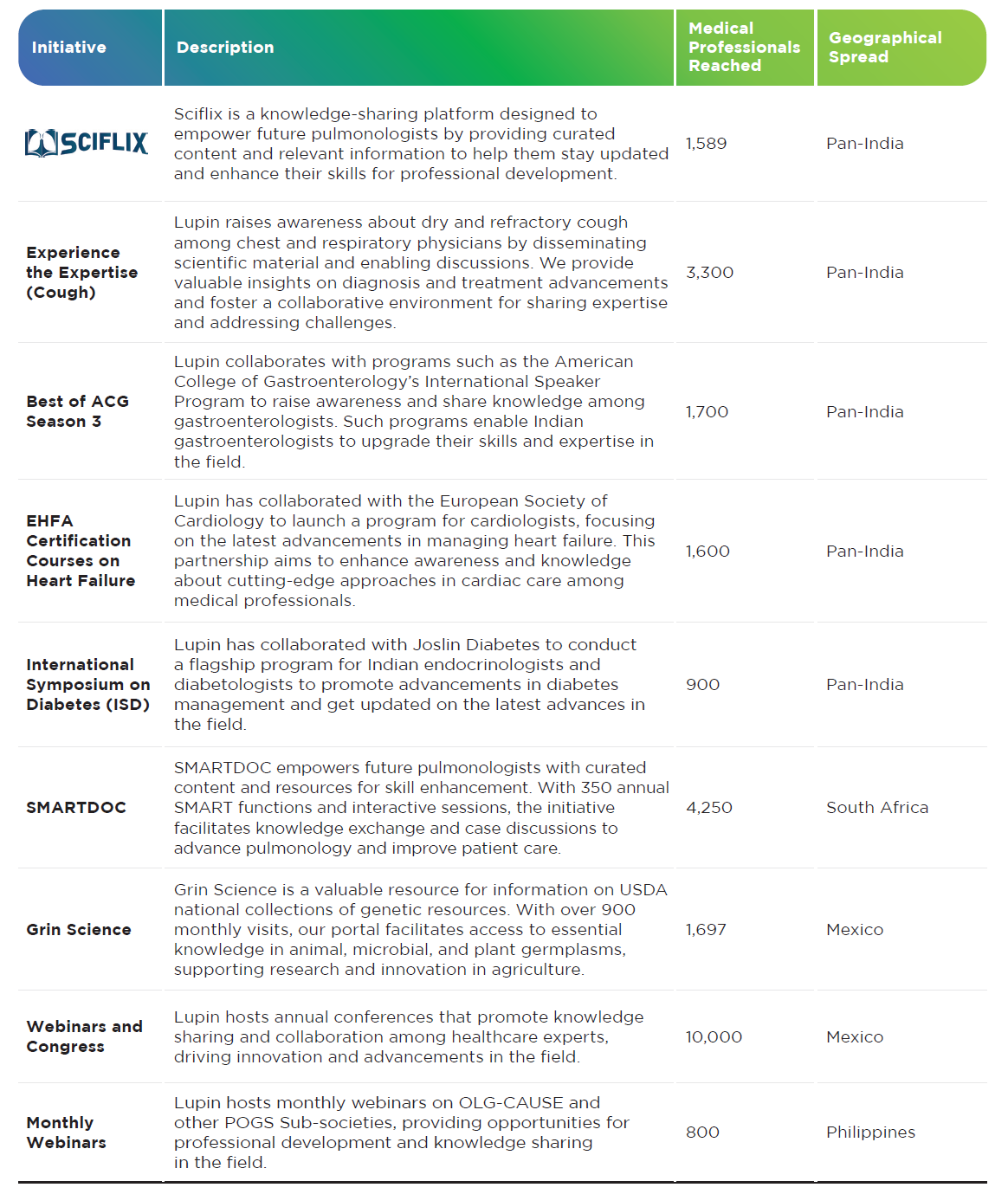 Improving Medical Professional Awareness