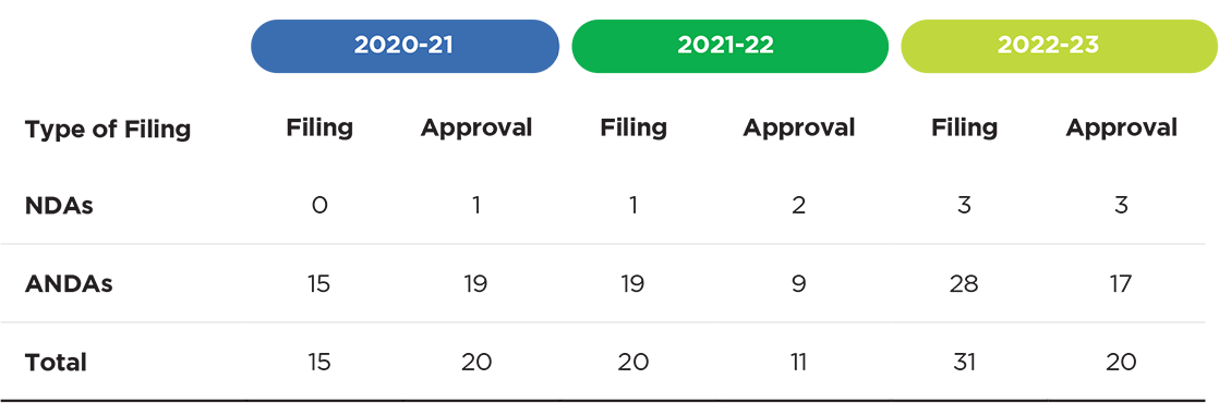 Approval, Filing, NDAs, ANDAs