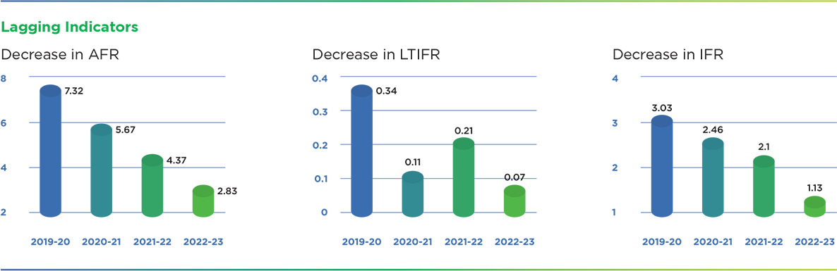 AFR, LTIFR, IFR