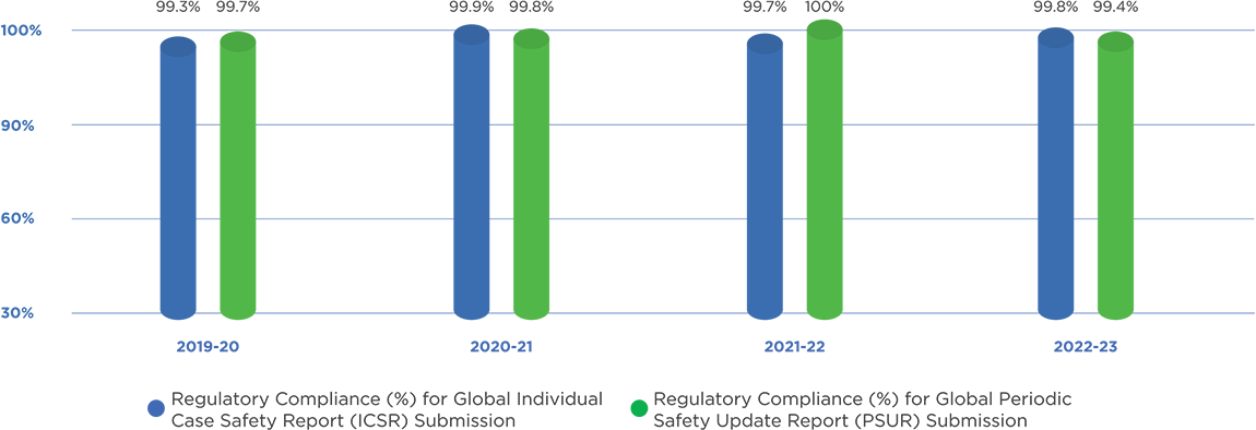 Metrics for regulatory compliance of DSRM function