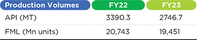 Production Volumes, API, FML