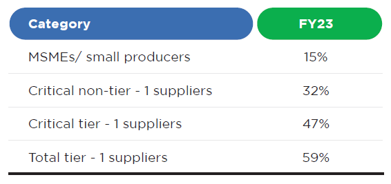 Share Of Total Procurement
