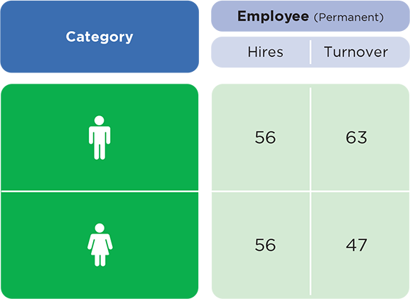 Total Hires & Turnover