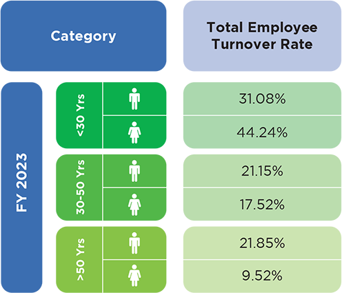 Total Turnover
