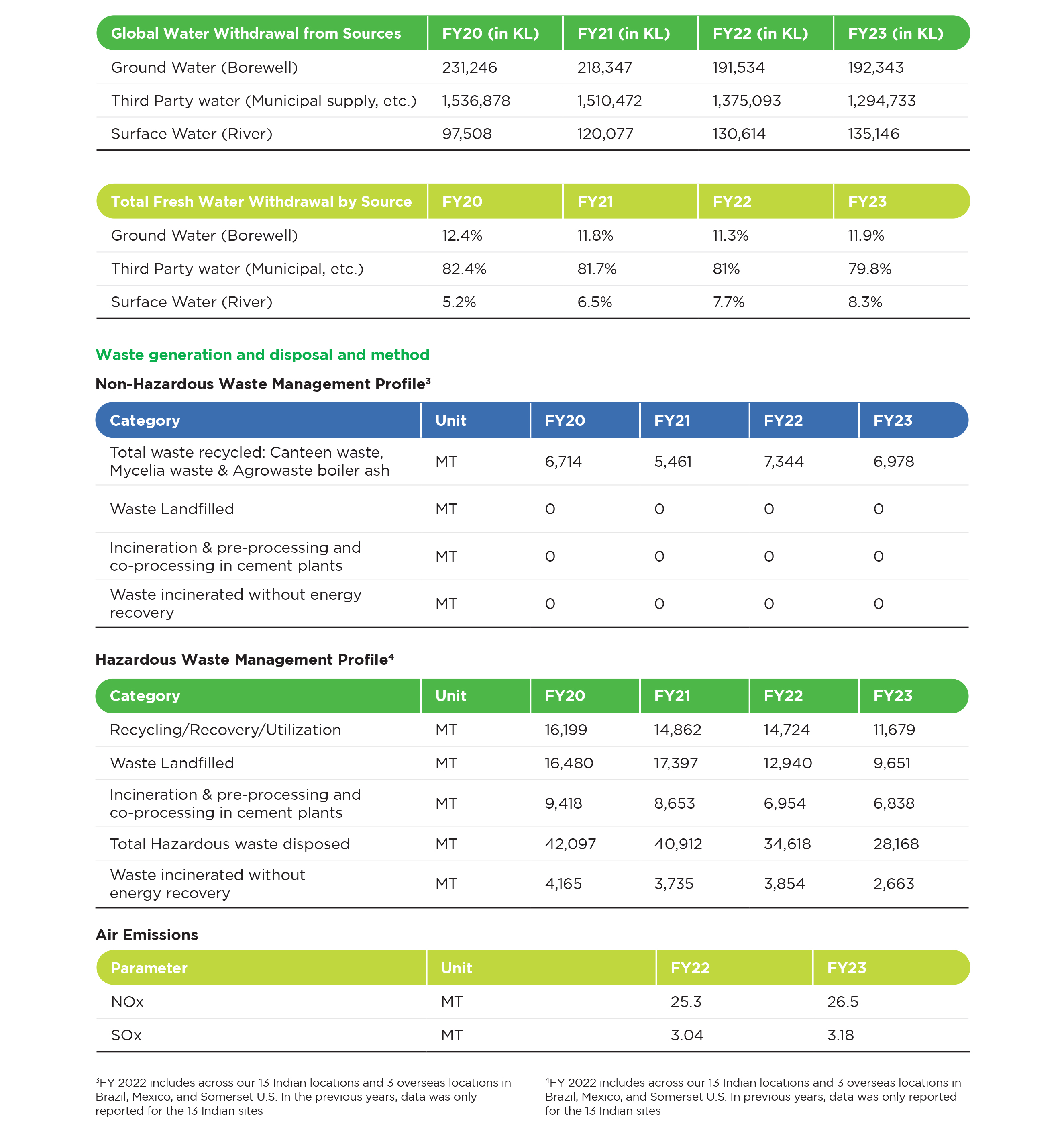 Non-Hazardous Waste Management Profile, Hazardous Waste Management Profile, Air Emissions